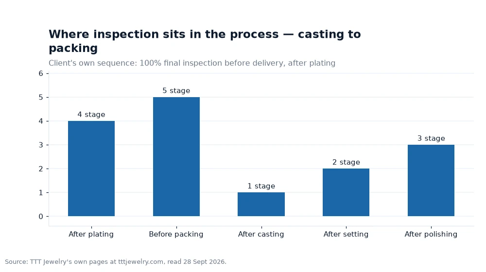 Bar chart: Where inspection sits in the process — casting to packing